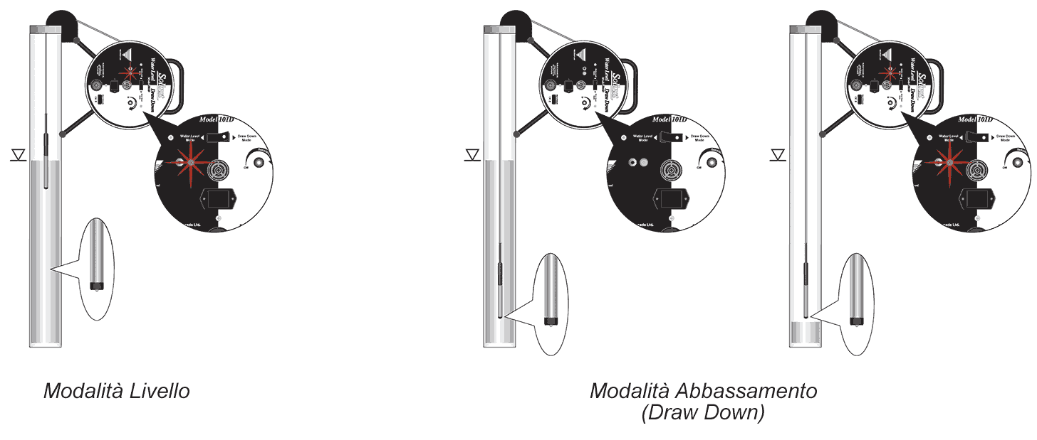 Schema Funzionamento Freatimetro Drow-Down Solinst 101D